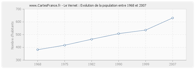 Population Le Vernet